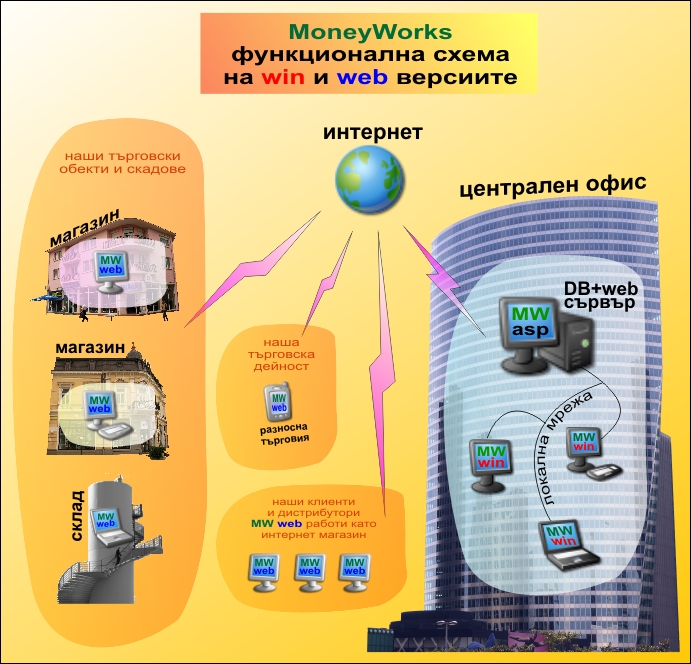 ������ �� ���-�������� �� MoneyWorks